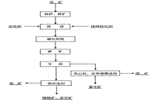 高铁低锡氧化矿的联合流程处理方法