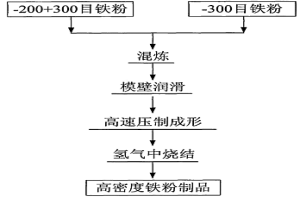 适于高速压制技术应用的铁粉原料的制备方法