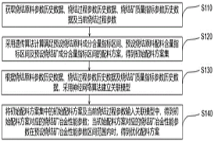 配料优化方法、系统、烧结系统、设备及介质