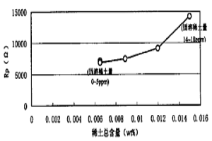 稀土耐候钢的稀土加入量优化控制方法