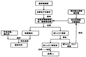 废弃线路板综合资源化处理方法