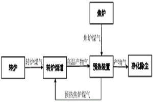 转炉煤气在线提质处理方法