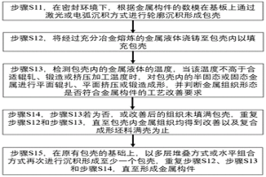 包壳式复合增材制造方法