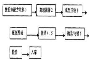 高铜铁基饰品材料配方及制造工艺