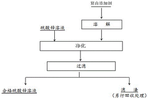 净化脱除硫酸锌溶液中硒和碲的复合添加剂及使用方法