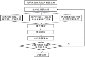 转炉炼钢烟气分析定碳方法