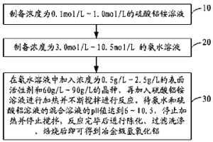 利用沉淀法制备氢氧化铝的方法