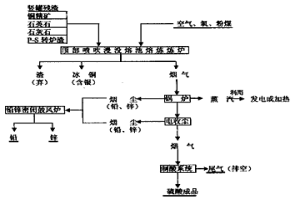 竖罐炼锌残渣的综合回收技术