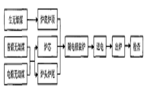 利用石墨化炉副生产石墨化无烟煤的方法