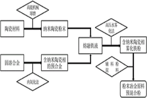 含纳米陶瓷相雾化铁粉的制备方法