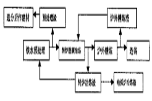 炼钢炉渣梯级利用方法