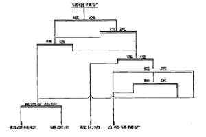 锡粗精矿的联合流程处理方法