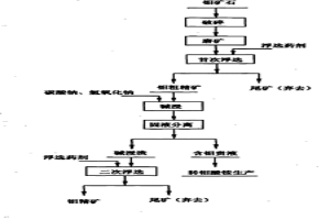 低品位氧化钼矿回收工艺