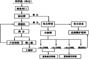 从锌浮渣中提取不同用途金属锌粉的方法