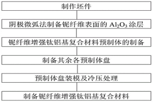 涂层改性铌纤维增强钛铝基复合材料的制备方法