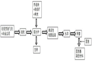 处理垃圾焚烧飞灰并利用其制备固废基凝胶材料的方法