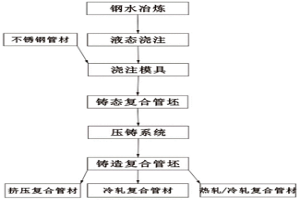 双金属复合管及其制备方法