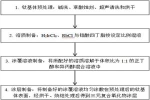 铱铷锆三元复合氧化物惰性阳极的制备方法