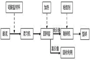 回转窑低温干化改性含铬酸泥制型砖的方法