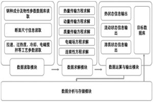 智能型连铸电磁搅拌在线控制系统及方法