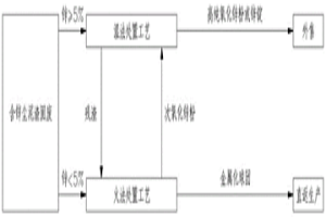 含锌尘泥渣固体废弃物的处置工艺