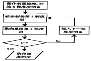 基于多次激光重熔的热喷涂梯度涂层加工方法