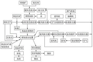 回转窑煤基直接还原增氧熔分炉短流程铁水生产工艺