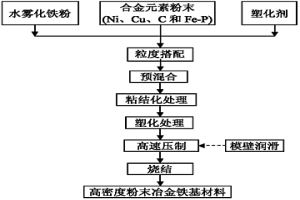 高速压制技术成形粘结化铁基粉末的方法