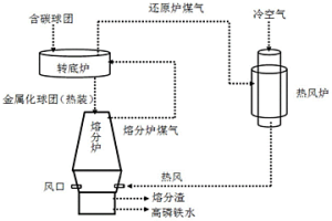 低品位铁资源的煤粉熔分回收方法