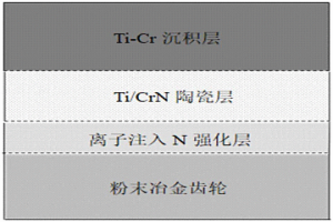 Ti/CrN复合结构的梯度陶瓷耐磨合金层及其制备方法