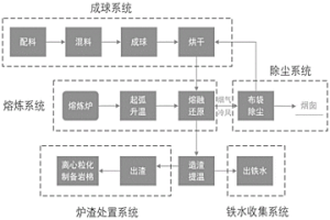 基于熔融还原法处理电炉灰的方法及系统