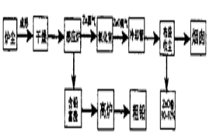 分离冶金炉尘中锌铅的新工艺