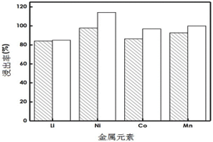 乙酸/抗坏血酸协同浸出废旧锂离子电池的方法