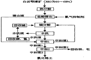 白云鄂博稀土精矿制备氯化稀土的新方法