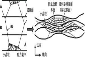 加速细化晶粒的塑性加工方法