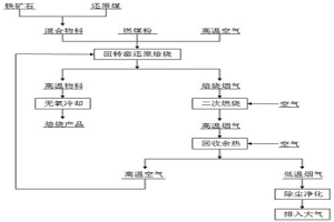 铁矿石回转窑还原焙烧工艺