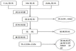 Ti‑13Nb‑13Zr合金的制备方法