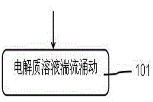 湍流电积方法和配套装置及模块化拓展方案