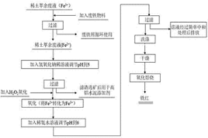 稀土萃余废液回收制备氧化铁红的方法