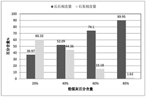 钙长石-石英-玻璃相复相陶瓷的制备方法