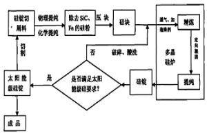 太阳能级硅锭切屑提纯利用工艺