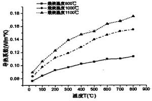 分级多孔氧化铝纳米绝热材料的制备方法