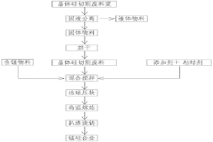 利用晶体硅金刚线切割废料制备锰硅合金的方法