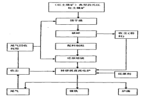 利用低镁中间型红土镍矿生产镍铁的方法