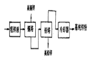 工业用高纯锌粉的一步法制造方法