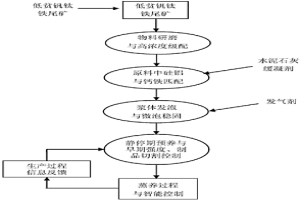 铁尾矿生产加气混凝土砌块的方法