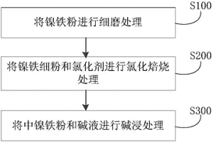 处理镍铁粉的方法