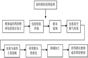 整体成形大长径比钨管靶材的制备方法