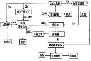 太阳能级多晶硅的制备方法及装置