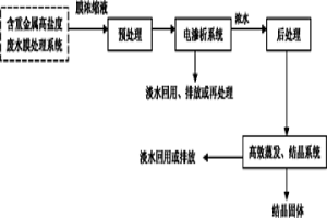 电渗析-高效蒸发处理矿冶废水膜过滤浓缩液的方法